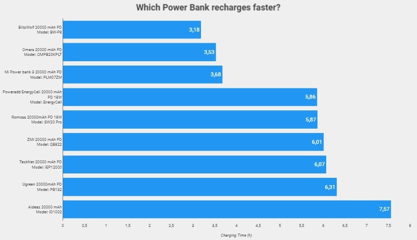 Il power bank BlitzWolf è quello più veloce!