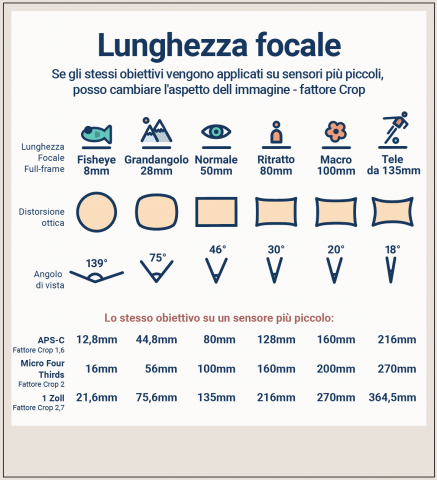 Lunghezza focale