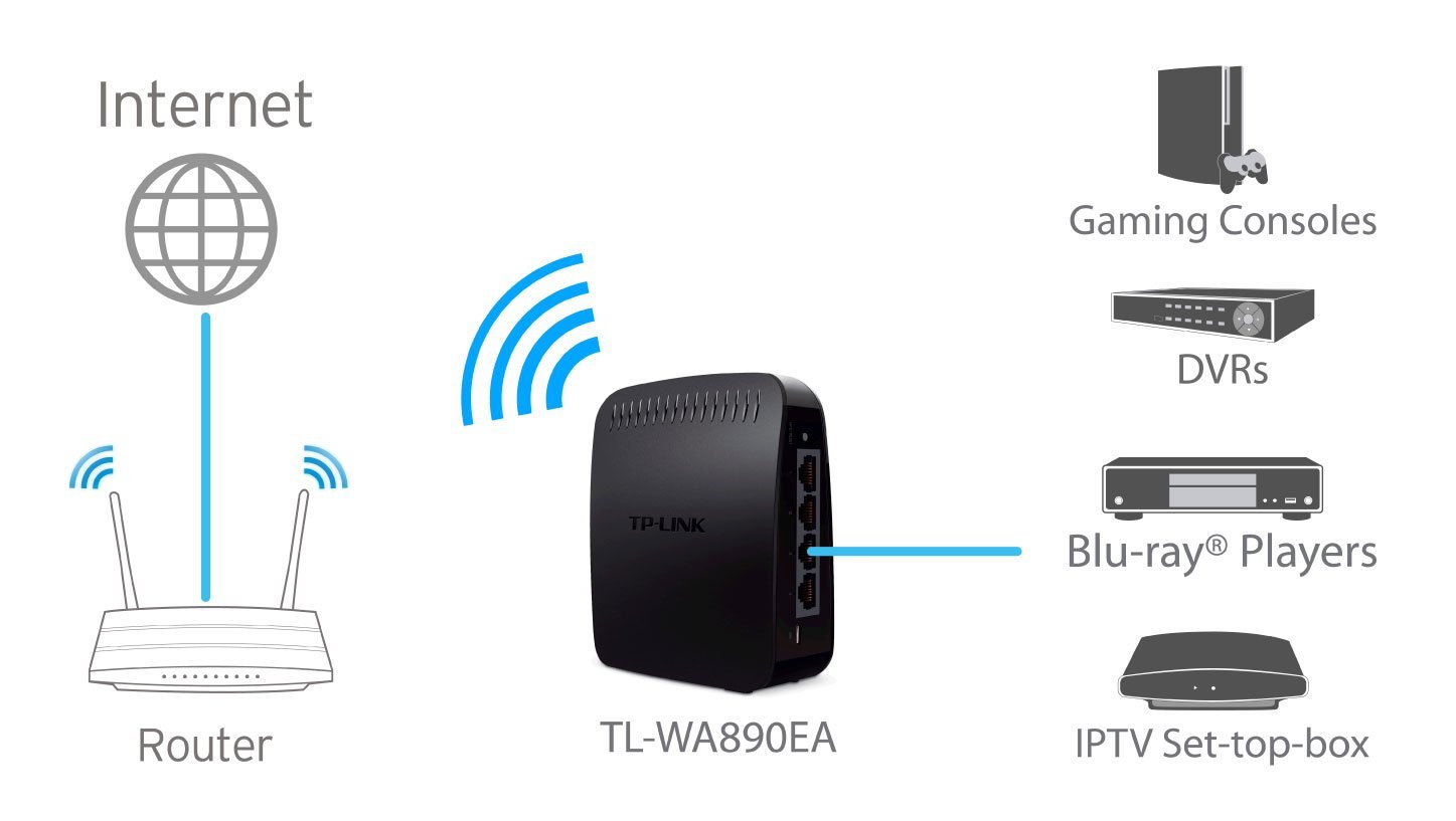 Come trasformare un dispositivo ethernet in Wi-Fi