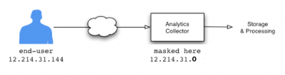 Come mascherare l’indirizzo IP dei navigatori in Google Analytics